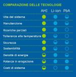 SISTEMA DI ACCUMULO INNOVATIVO